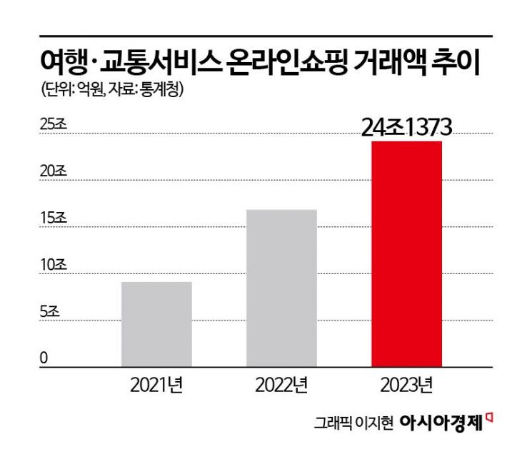 온라인여행 거래액 24조원…연락두절·환급지연 등 불만