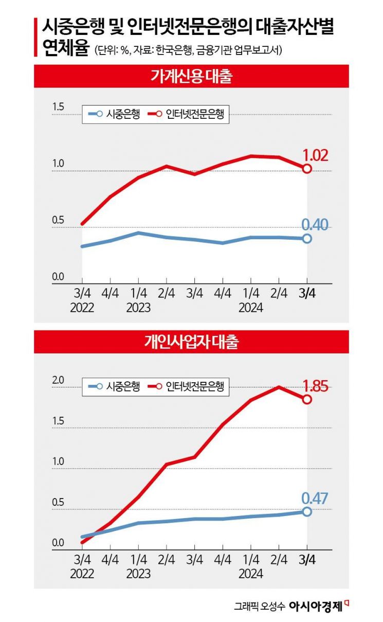 [금안보고서]"인터넷은행 대출연체율, 시중은행보다 높아…관리 필요"