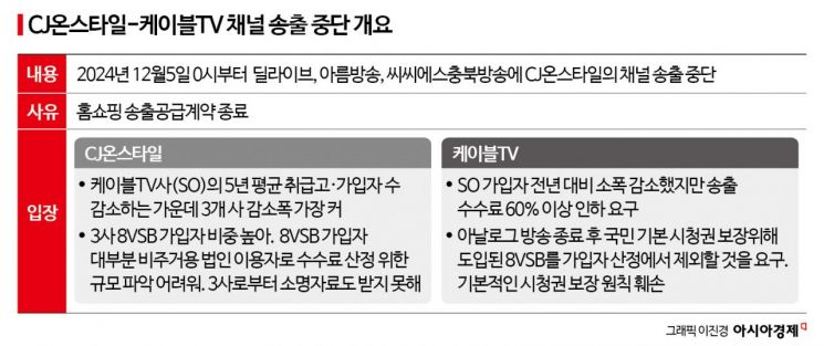 CJ온스타일, 케이블TV에 채널 송출 중단…협회 "생태계 붕괴"
