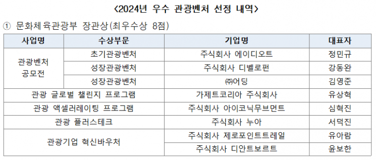 2024 우수 관광벤처 장관상 수상기업. [표 = 한국관광공사]