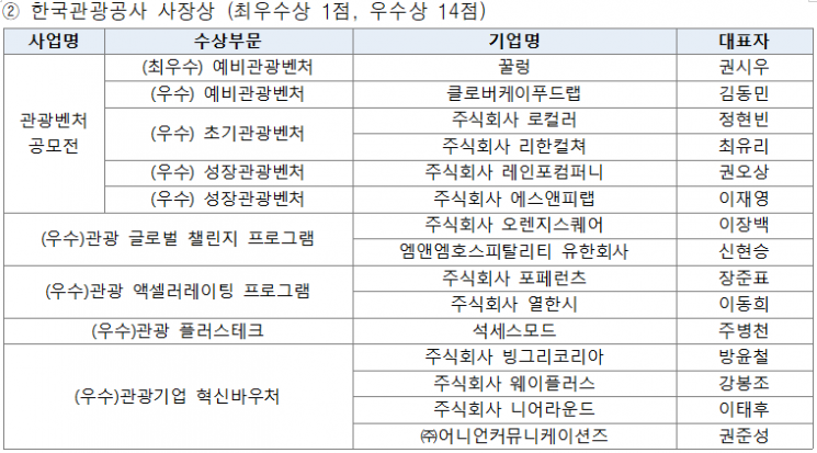 '원도심 재생부터 AI까지'…관광벤처 혁신기업 36곳 선정