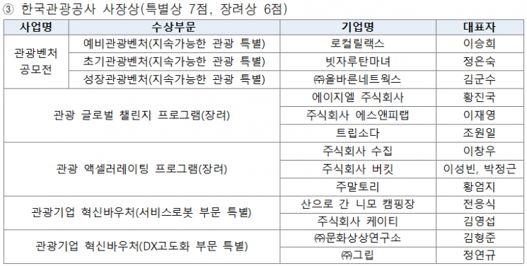 한국관광공사 사장 상, 장려상 수상 벤처기업 명단. [표 = 한국관광공사]