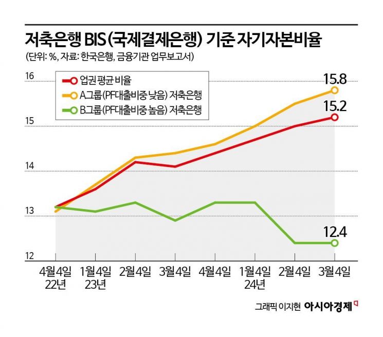 [금안보고서]"PF대출 부실에…일부 저축은행 손실흡수력 약화"