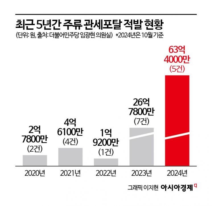 [단독]'800만원→40만원' 축소 신고…주류 관세포탈 5년새 30배 급증