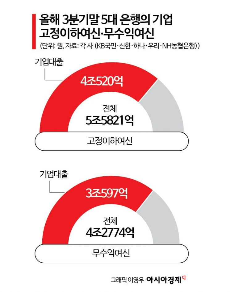 5대 은행 기업대출 부실리스크 '빨간불'…이자도 못 받는다