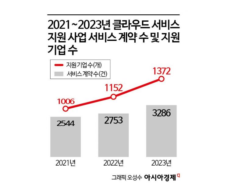 내년 중기 클라우드 서비스 보급 빨간불…관련 예산 '반토막'