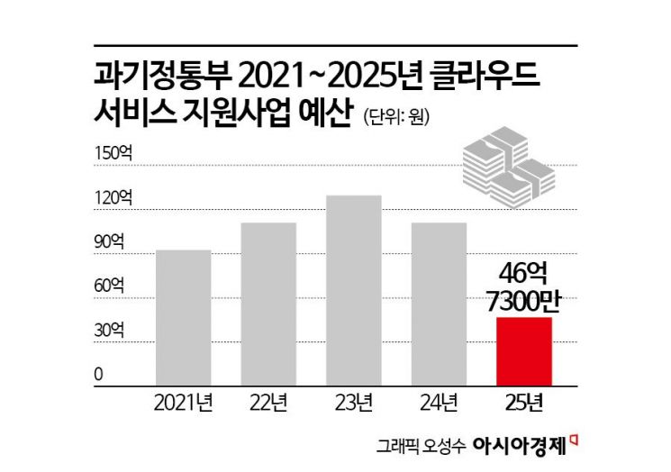 내년 중기 클라우드 서비스 보급 빨간불…관련 예산 '반토막'