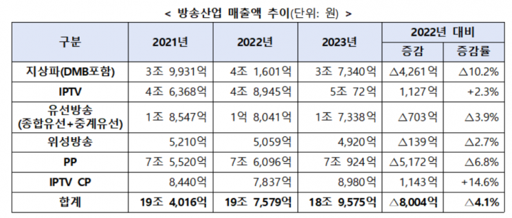 방송사업 매출 4.1%↓ '역성장'…유료방송 가입자 성장률은 0%대