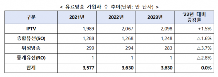 방송사업 매출 4.1%↓ '역성장'…유료방송 가입자 성장률은 0%대