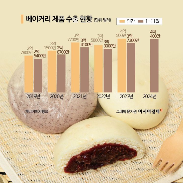 불닭·김밥이어 또 알아버렸네…해외에서 '뻥' 터진 K-간식