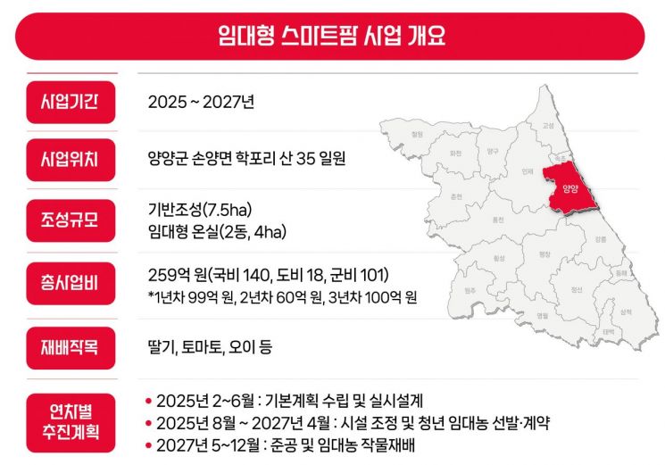 양양군 임대형 스마트팜 사업 개요. 이미지=강원특별자치도청 제공