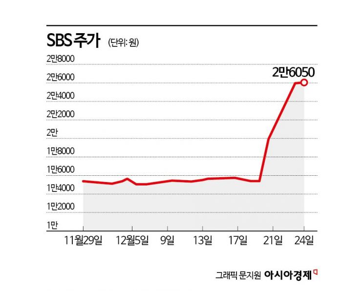 크리스마스 선물 받은 SBS…기관의 이유있는 폭풍 순매수