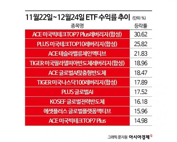 ETF 수익률 美 상위 '독차지'…'지속 상승'에 베팅한 개미 폭풍 순매수