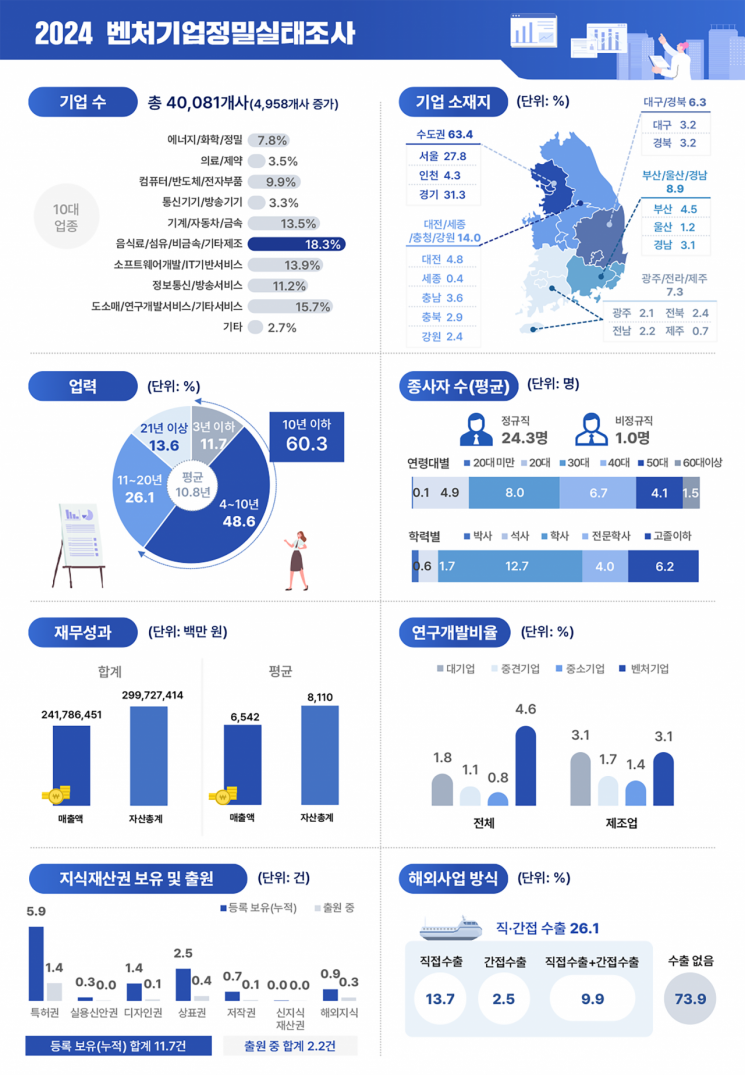 2023년도 벤처기업 고용 93만명·총매출액 242조원