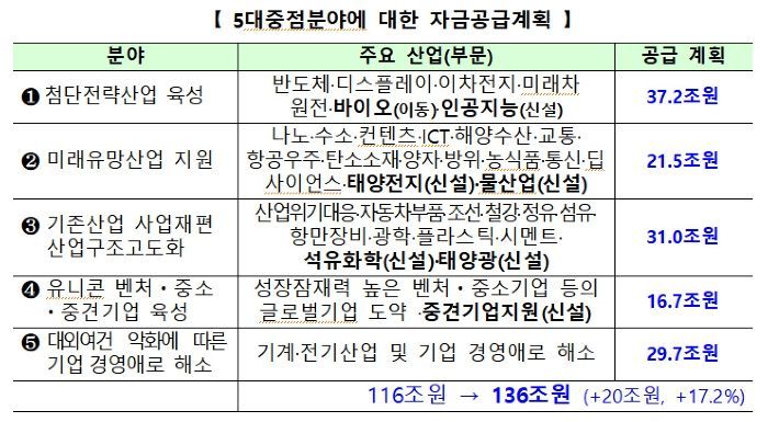 내년 정책금융 247.5조원 中 136조원, 바이오·AI 등 중점분야에 투입