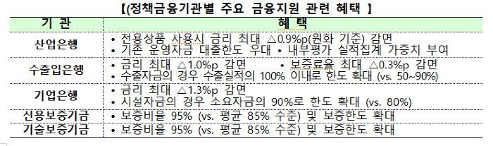 내년 정책금융 247.5조원 中 136조원, 바이오·AI 등 중점분야에 투입