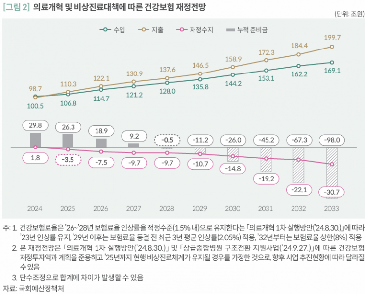 "의료개혁·비상진료가 건강보험 재정 고갈 앞당겨"