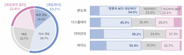 "TSMC는 12시간 근로연장…주 52시간 풀어달라"