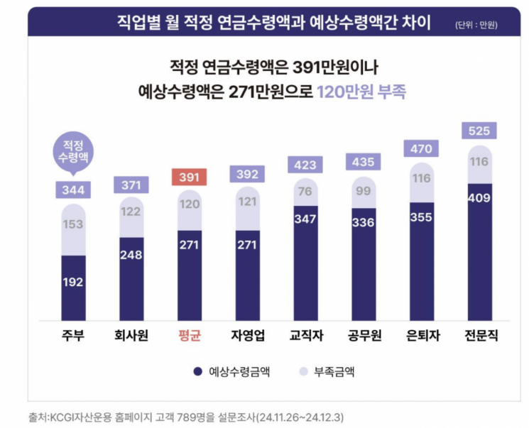 2년 새 10% 이상 오른 물가…적정 연금 수령액도 17%↑ 