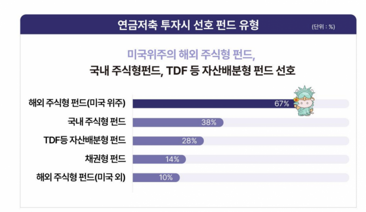 2년 새 10% 이상 오른 물가…적정 연금 수령액도 17%↑ 