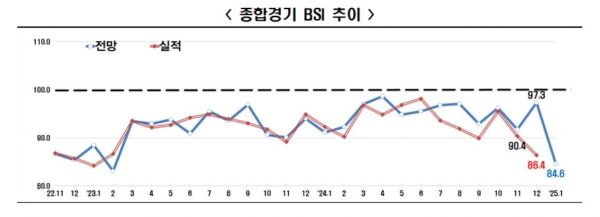 34개월째 얼어붙은 기업경기전망…코로나 이후 최악