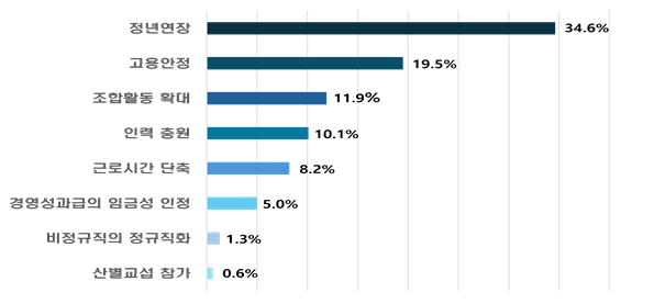 Prospects for Key Issues in the 2025 Labor-Management Negotiations. Provided by Korea Employers Federation