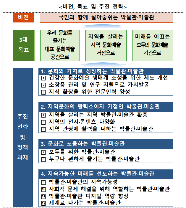 제3차 박물관 및 미술관 진흥 기본계획 비전, 목표 및 추진전략. [그래픽 = 문화체육관광부]