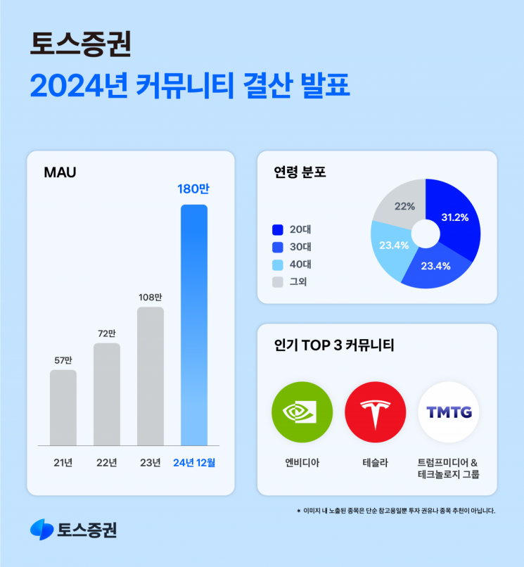 토스證 커뮤니티 150% 성장 "국내 대표 투자 공간 입지 강화할 것"