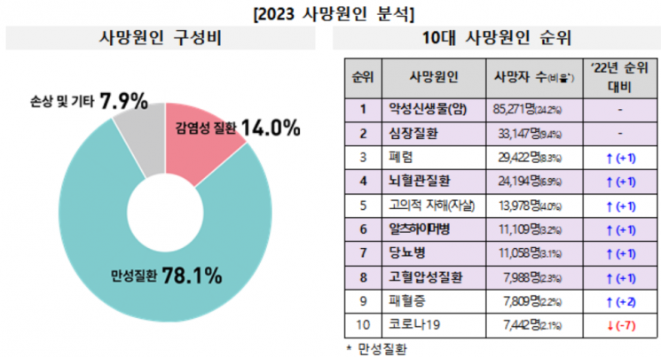 지난해 암·심장·뇌혈관 등 만성질환 사망자 27만명…진료비 90조원