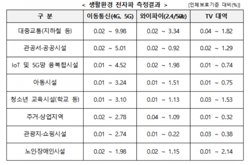 생활환경 전자파 측정 결과/자료=과기정통부