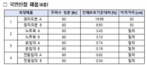 국민 신청 제품 4종 전자파 측정 결과/자료=과기정통부