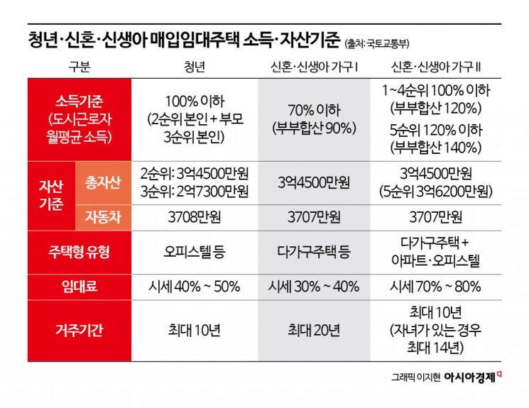 26일부터 청년·신혼·신생아 매입임대 3127가구 입주자모집