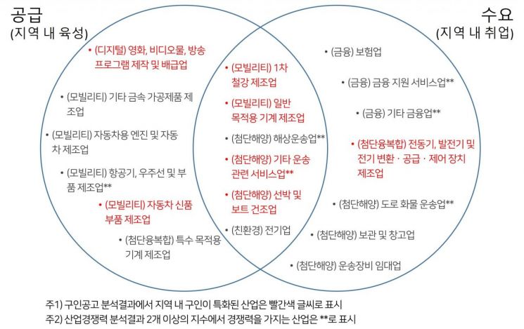 BISTEP, 과학기술인력 수급 현황 분석… 부산 맞춤형 정책방향 제시