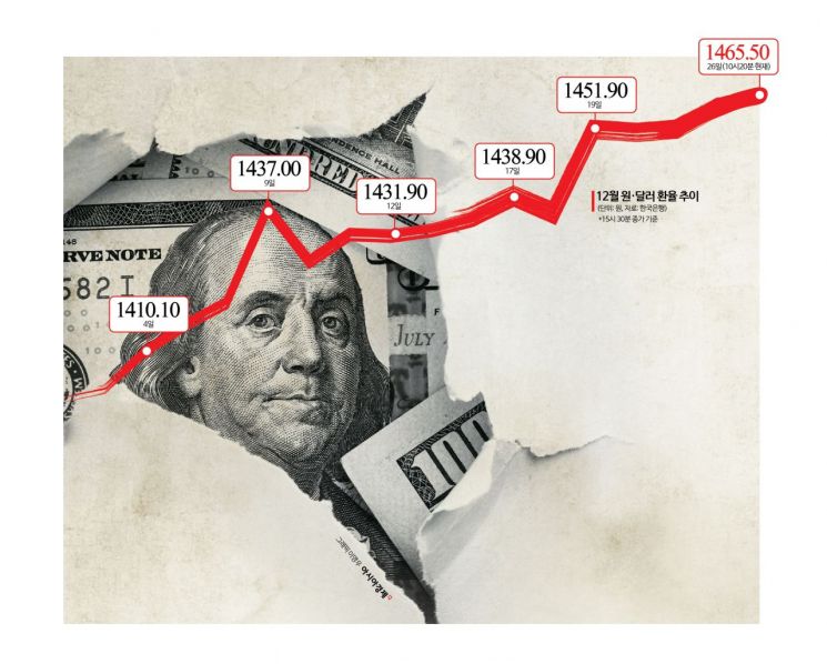 원·달러 환율 장중 1465원 넘어…금융위기 이후 최고(종합)