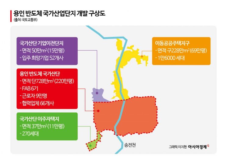 용인 반도체 산단, 오는 2026년 말 착공해 2030년 공장 첫가동한다