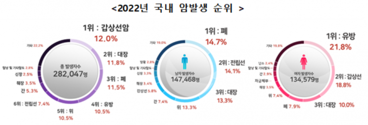 암환자 10명 중 7명 이상 생존…전국민 5%가 암유병자