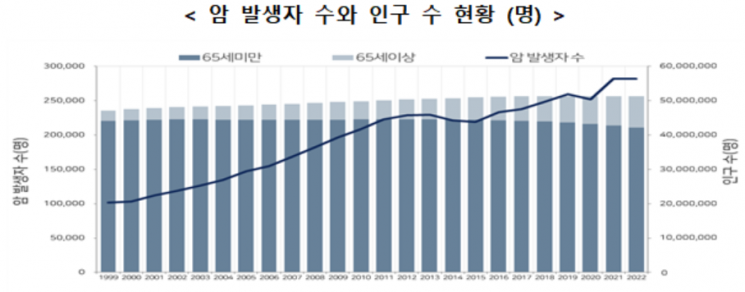 암환자 10명 중 7명 이상 생존…전국민 5%가 암유병자