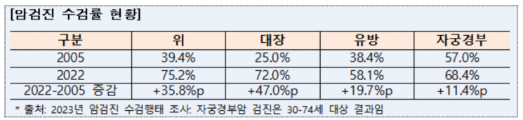 암환자 10명 중 7명 이상 생존…전국민 5%가 암유병자