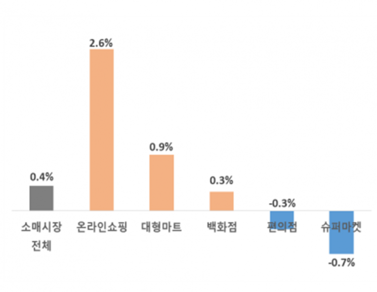 2025년 업태별 성장률 전망치. 대한상의 제공