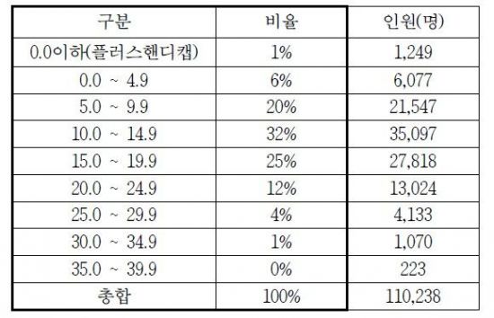 평균 핸디캡은 ‘13.5’