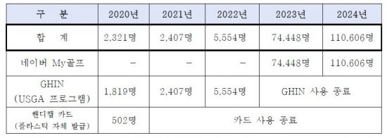 평균 핸디캡은 ‘13.5’