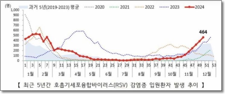 '씨익씨익' '그르렁' 그냥 감기 아냐…심상찮은 'RSV 감염증' 주의보