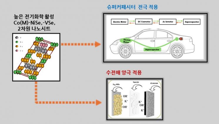 아주대, 2차원 나노 신소재 개발…미래 고효율 에너지 저장 기술