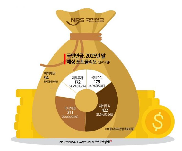 국민연금, 내년 국내-해외주식 비중격차 더 벌어진다…21%P 차이