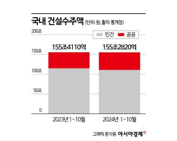 대출 꺼리고, 수주 없고…'돈줄 마르는' 건설사
