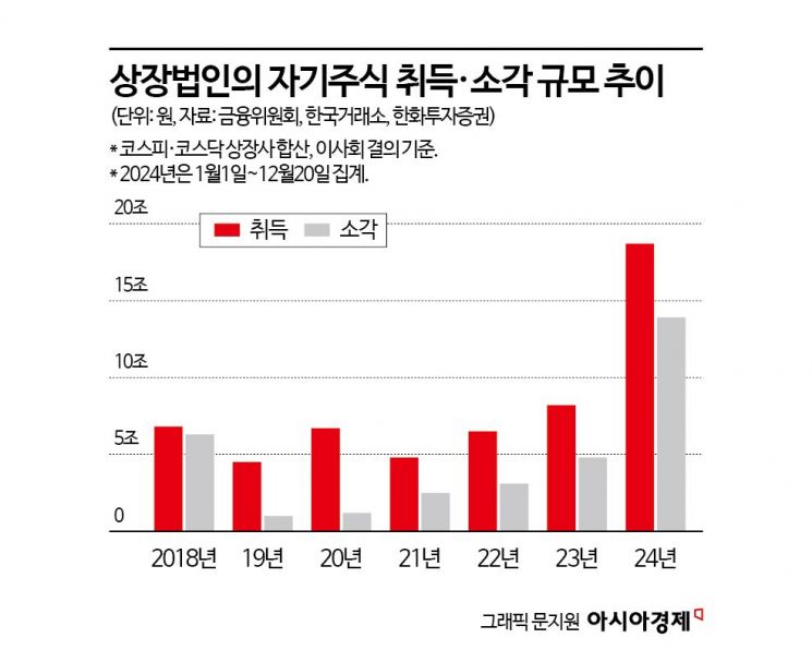 '한국판 애플' 기대…금융위 '자사주 마법' 제도개선에 증권가 기대감