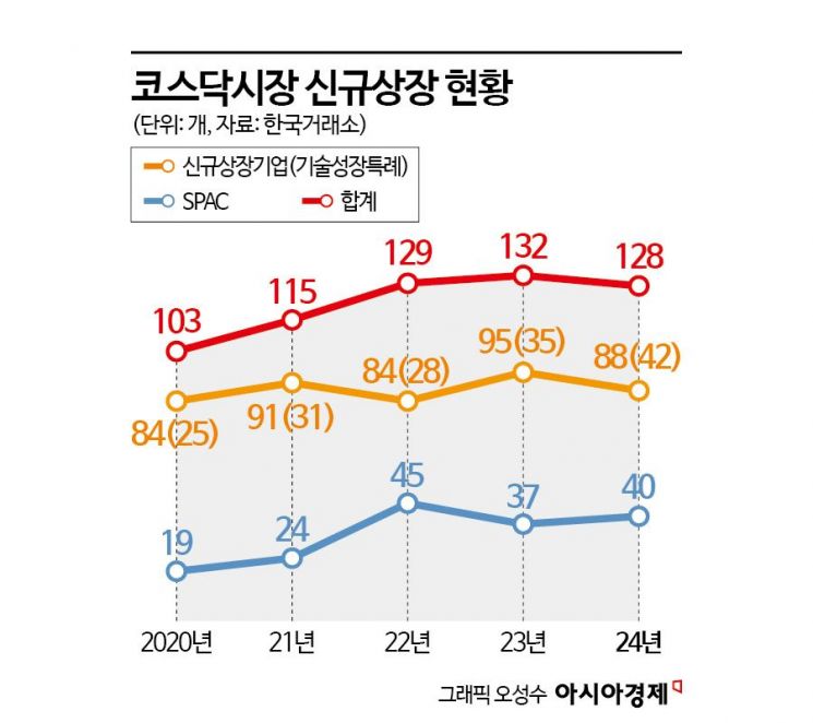 [2024년 IPO 시장 결산]상반기 뜨거웠는데, 연말에는 찬바람 '쌩쌩' 