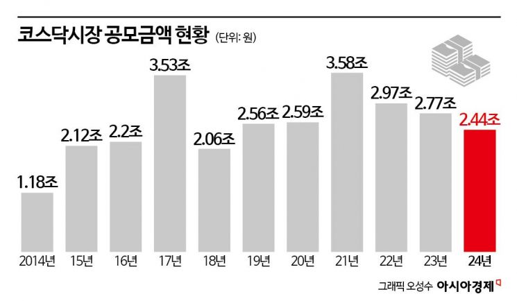 [2024년 IPO 시장 결산]상반기 뜨거웠는데, 연말에는 찬바람 '쌩쌩' 