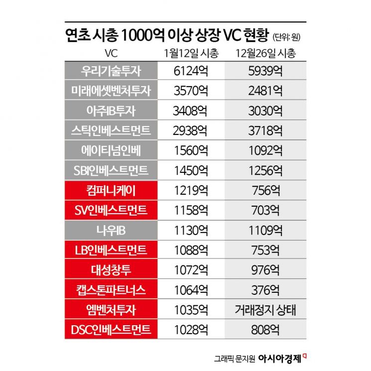 시총 1000억 이상 상장VC, 연초 대비 절반으로 '뚝'