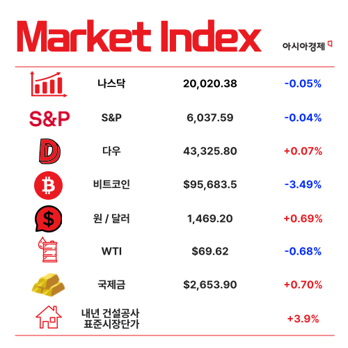 기업 경기, 코로나 이후 최악 수준으로 [3분 브리프]